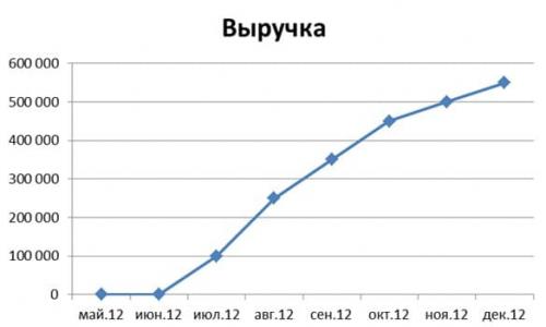 Бизнес-план клининговой компании с расчетами, вложения: от 2200000 руб